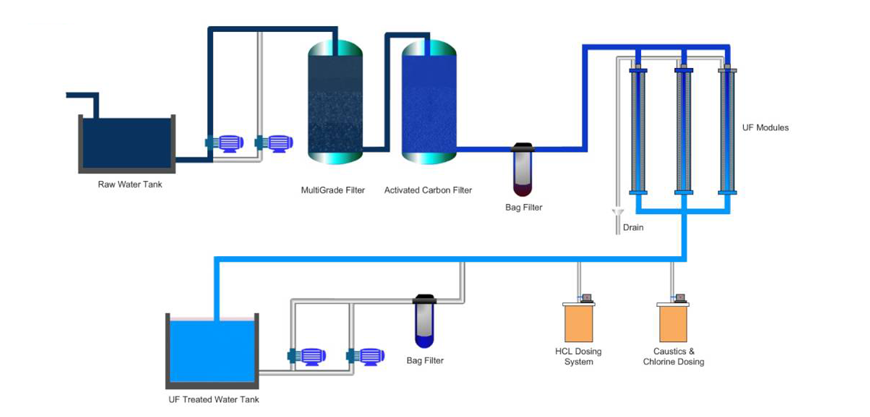 Sewage Treatment Plant