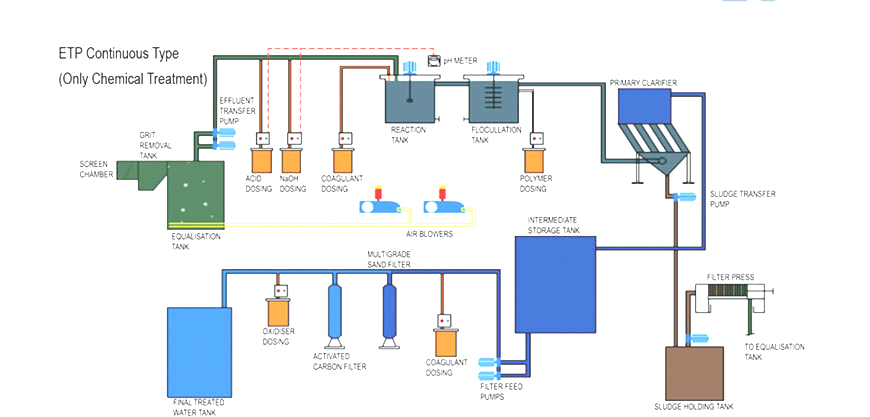 Effluent Treatment Plant