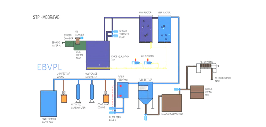 Sewage Treatment Plant