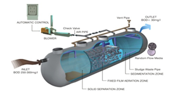 Sewage Treatment Plant
